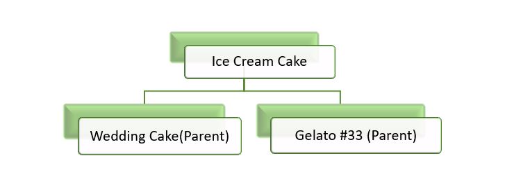 ice cream cake strain smell